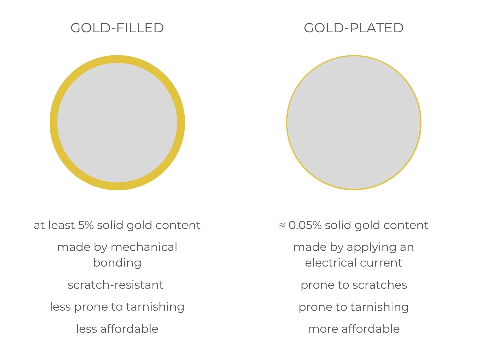 Analyzing Durability of Gold Filled Versus Gold Plated Jewelry