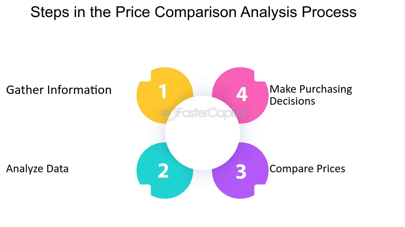 Analyzing the Price Comparison