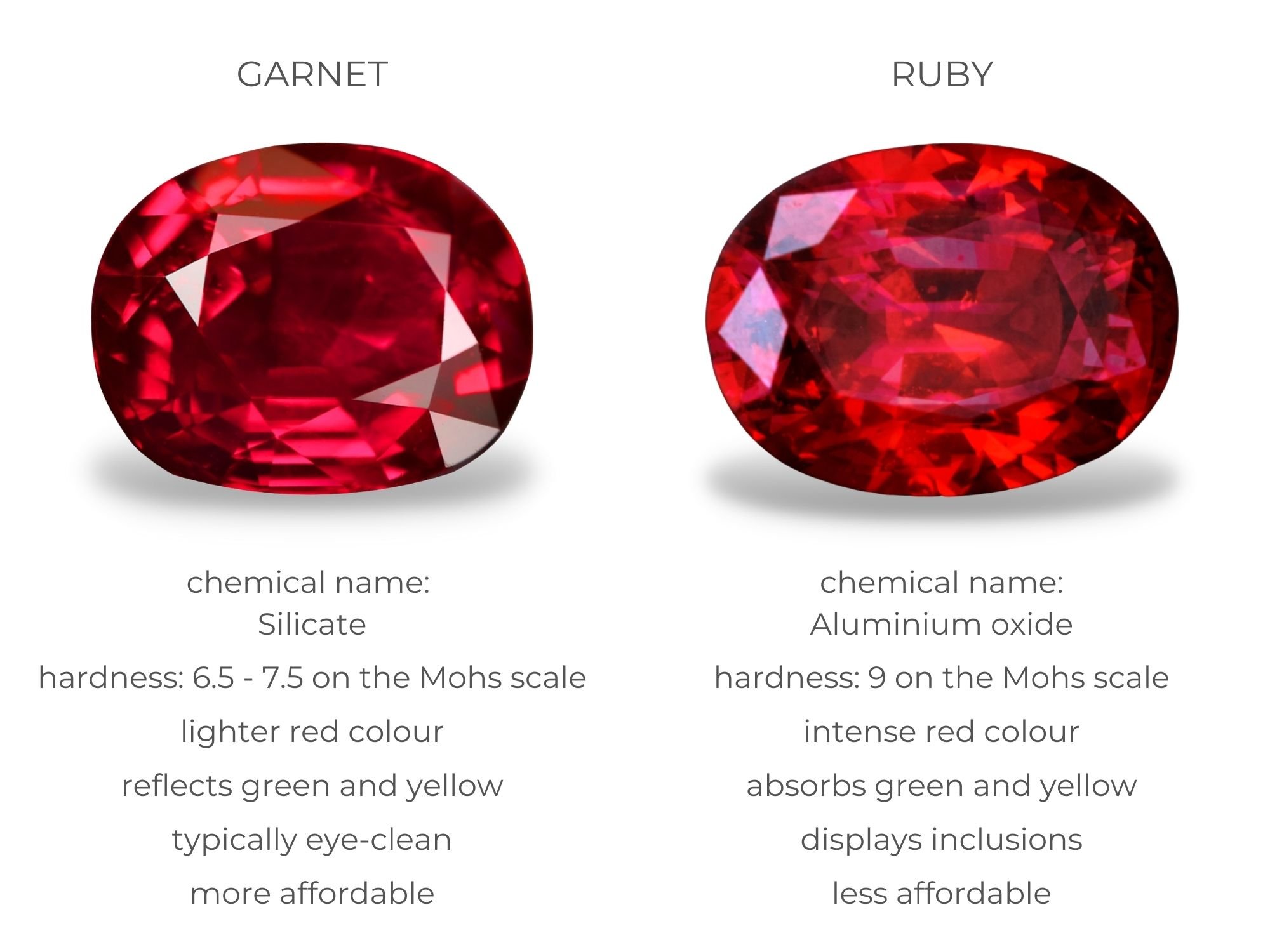 Price Comparison between Garnet and Ruby