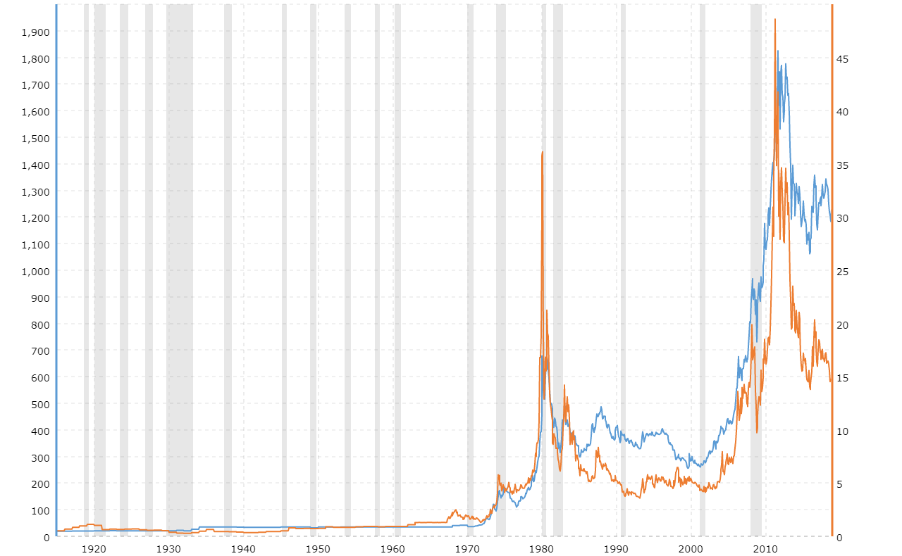 The Price Point: Gold versus Silver