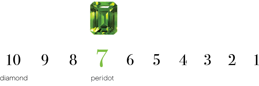 Understanding the Durability and Hardness of Peridot