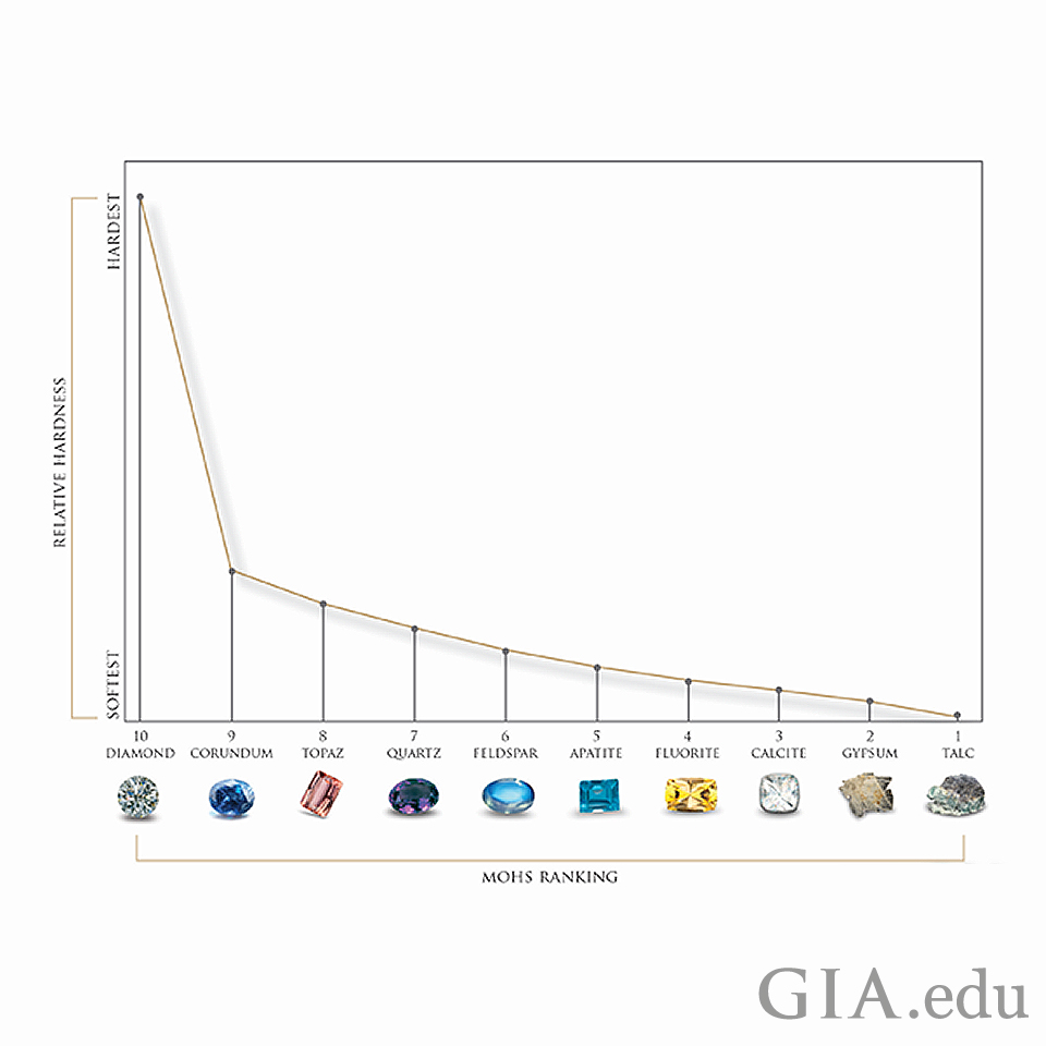 Understanding the Hardness and Durability of Topaz